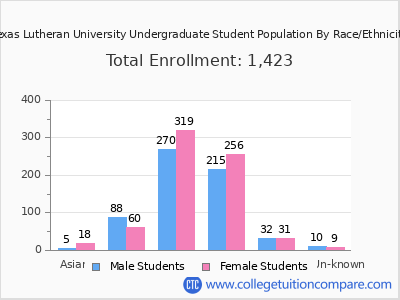 Texas Lutheran University 2025 Undergraduate Enrollment by Gender and Race chart