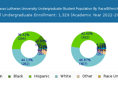 Texas Lutheran University 2023 Undergraduate Enrollment by Gender and Race chart