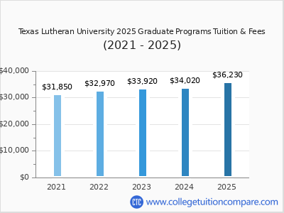 Texas Lutheran University 2025 graduate tuition chart