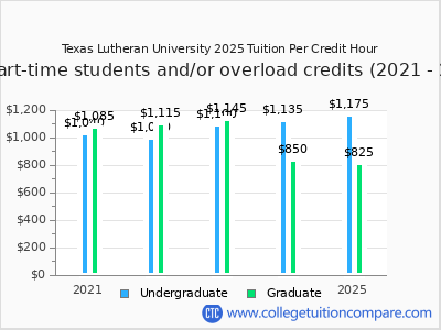 Texas Lutheran University 2025 cost per credit hour chart