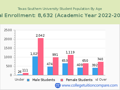 Texas Southern University 2023 Student Population by Age chart