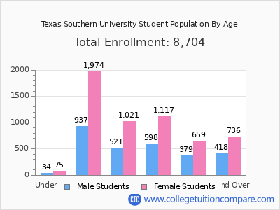 Texas Southern University 2024 Student Population by Age chart