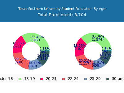 Texas Southern University 2024 Student Population Age Diversity Pie chart