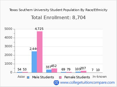 Texas Southern University 2025 Student Population by Gender and Race chart