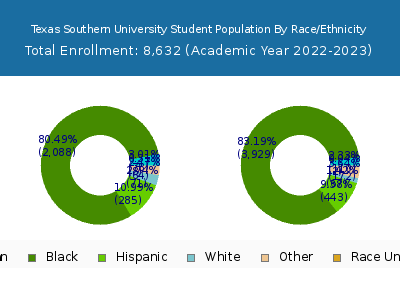 Texas Southern University 2023 Student Population by Gender and Race chart