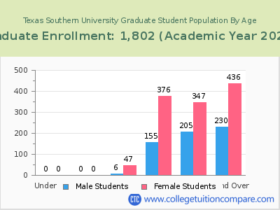Texas Southern University 2023 Graduate Enrollment by Age chart