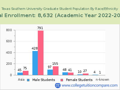 Texas Southern University 2023 Graduate Enrollment by Gender and Race chart