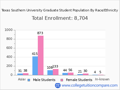 Texas Southern University 2025 Graduate Enrollment by Gender and Race chart