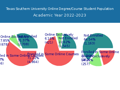 Texas Southern University 2023 Online Student Population chart