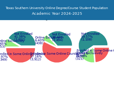 Texas Southern University 2025 Online Student Population chart