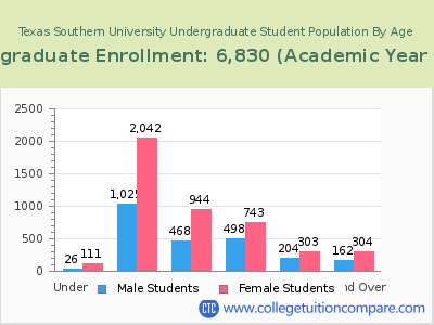 Texas Southern University 2023 Undergraduate Enrollment by Age chart