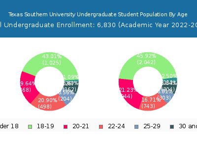 Texas Southern University 2023 Undergraduate Enrollment Age Diversity Pie chart