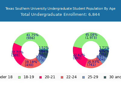 Texas Southern University 2024 Undergraduate Enrollment Age Diversity Pie chart