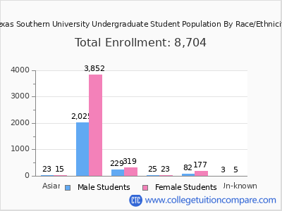 Texas Southern University 2025 Undergraduate Enrollment by Gender and Race chart