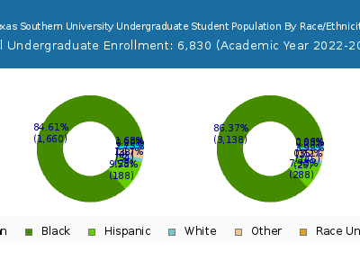 Texas Southern University 2023 Undergraduate Enrollment by Gender and Race chart