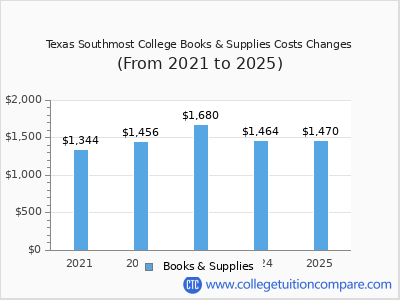 Texas Southmost College 2025 books & supplies cost chart