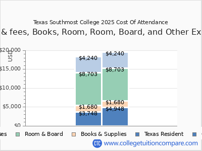 Texas Southmost College 2025 COA (cost of attendance) chart