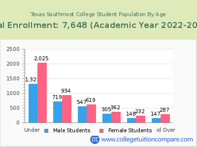 Texas Southmost College 2023 Student Population by Age chart