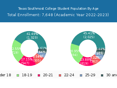 Texas Southmost College 2023 Student Population Age Diversity Pie chart