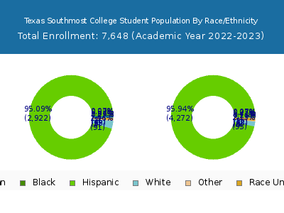 Texas Southmost College 2023 Student Population by Gender and Race chart