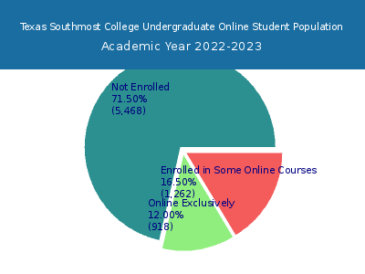 Texas Southmost College 2023 Online Student Population chart