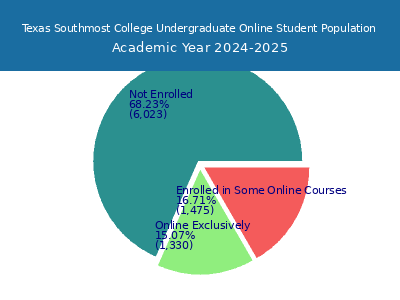 Texas Southmost College 2025 Online Student Population chart