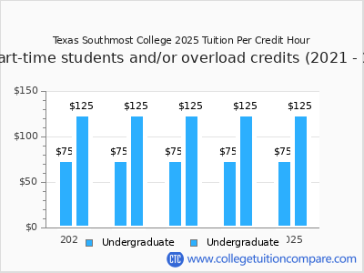Texas Southmost College 2025 cost per credit hour chart