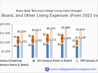 Texas State Technical College 2025 room & board cost chart
