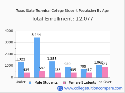 Texas State Technical College 2025 Student Population by Age chart