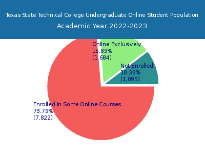 Texas State Technical College 2023 Online Student Population chart
