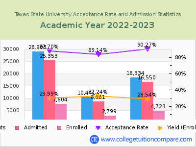 Texas State University 2023 Acceptance Rate By Gender chart