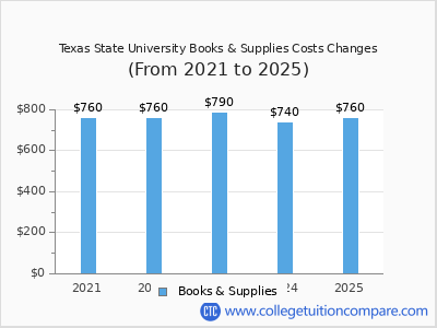 Texas State University 2025 books & supplies cost chart