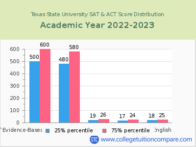 Texas State University 2023 SAT and ACT Score Chart