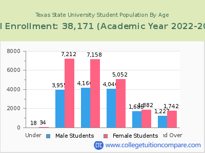 Texas State University 2023 Student Population by Age chart