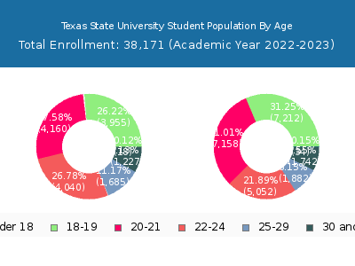 Texas State University 2023 Student Population Age Diversity Pie chart