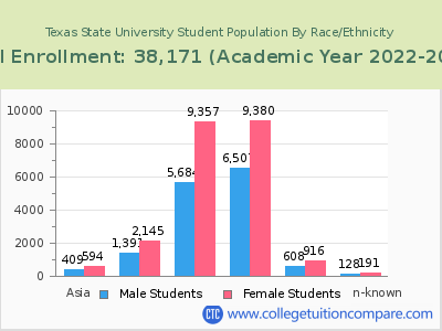 Texas State University 2023 Student Population by Gender and Race chart
