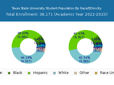 Texas State University 2023 Student Population by Gender and Race chart