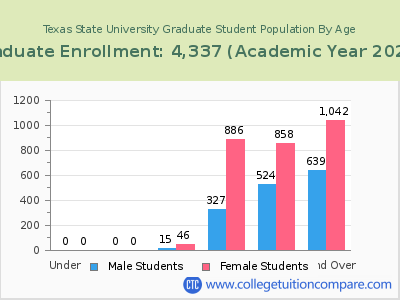 Texas State University 2023 Graduate Enrollment by Age chart