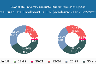 Texas State University 2023 Graduate Enrollment Age Diversity Pie chart