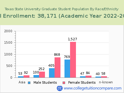 Texas State University 2023 Graduate Enrollment by Gender and Race chart