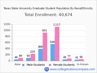 Texas State University 2025 Graduate Enrollment by Gender and Race chart