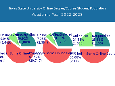 Texas State University 2023 Online Student Population chart