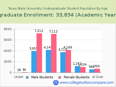 Texas State University 2023 Undergraduate Enrollment by Age chart