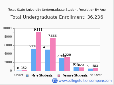 Texas State University 2025 Undergraduate Enrollment by Age chart