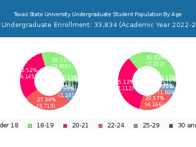 Texas State University 2023 Undergraduate Enrollment Age Diversity Pie chart