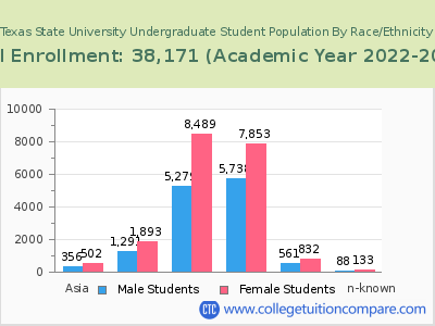 Texas State University 2023 Undergraduate Enrollment by Gender and Race chart
