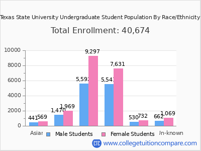 Texas State University 2025 Undergraduate Enrollment by Gender and Race chart