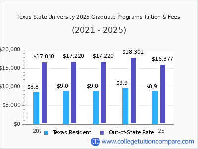 Texas State University 2025 graduate tuition chart