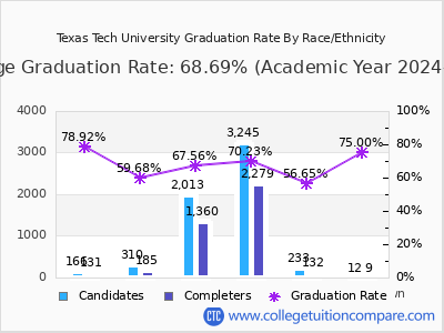Texas Tech University graduation rate by race