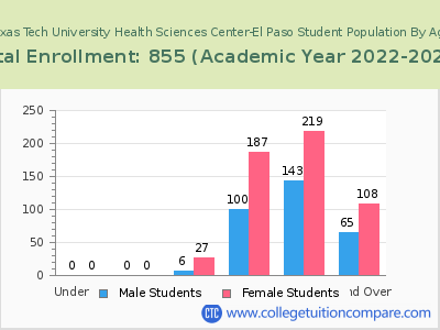 Texas Tech University Health Sciences Center-El Paso 2023 Student Population by Age chart